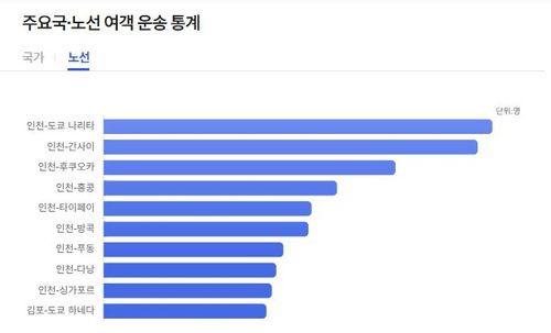 올해 1∼11월 주요노선 여객 운송 통계[국토교통부 에어포털]