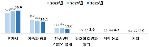 여가활동 동반자 조사[문화체육관광부 제공. 재판매 및 DB 금지]