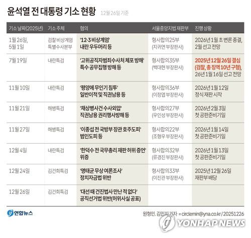 [그래픽] 윤석열 전 대통령 기소 현황(종합)(서울=연합뉴스) 원형민 김민지 기자 = 민중기 특별검사팀이 윤석열 전 대통령을 대선후보 시절 건진법사 전성배씨 등과 관련한 허위사실을 공표한 혐의로 26일 재판에 넘겼다.     12·3 비상계엄 사태 이후 윤 전 대통령이 재판에 넘겨진 것은 이번이 8번째다.     minfo@yna.co.kr     X(트위터) @yonhap_graphics  페이스북 tuney.kr/LeYN1