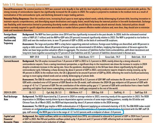 IMF '대외부문 평가보고서'(External Sector Report)출처: 국제통화기금(IMF)