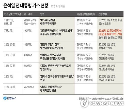 [그래픽] 윤석열 전 대통령 기소 현황(서울=연합뉴스) 원형민 기자 = 조은석 내란 특별검사팀이 26일 윤석열 전 대통령의 체포 방해 및 국무위원 심의·의결권 침해 등 혐의에 대해 총 징역 10년을 구형했다.     윤 전 대통령이 피고인석에 선 12·3 비상계엄 관련 재판 중 처음 나온 구형이다.     circlemin@yna.co.kr     페이스북 tuney.kr/LeYN1 트위터 @yonhap_graphics