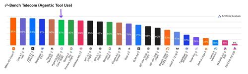 아티피셜 애널리시스 'τ²-Bench Telecom' 평가[아티피셜 애널리시스 화면 캡처. 재판매 및 DB 금지]
