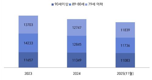 이산가족 생존자 연령대 구성 변화 추이[통일부 제공. 재판매 및 DB 금지]