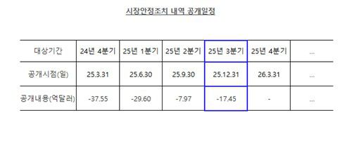 외환당국 시장안정조치[한국은행 제공. 재판매 및 DB 금지]