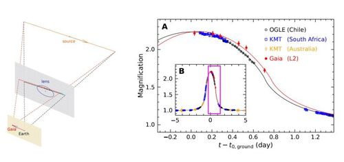 지상·우주망원경 미시중력렌즈 관측(좌) 및 미시중력렌즈로 인한 광도변화 곡선()(좌)지상망원경과 가이아 우주망원경이 관측한 미시중력렌즈 현상 3차원 개략도. (우)외계행성탐색시스템(KMTNet)과 광학 중력렌즈 실험(OGLE), 가이아(Gaia) 우주망원경(Gaia)이 관측한 미시중력렌즈 현상(KMT-2024-BLG-0792/OGLE-2024-BLG-0516)의 광도 곡선(A 지상망원경과 가이아 우주망원경이 공동 관측한 광도 곡선. B 미시 중력렌즈 사건 전체 모습) [한국천문연구원 제공. 재판매 및 DB 금지]