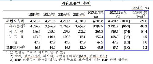 외환보유액 추이[한국은행 제공. 재판매 및 DB 금지]