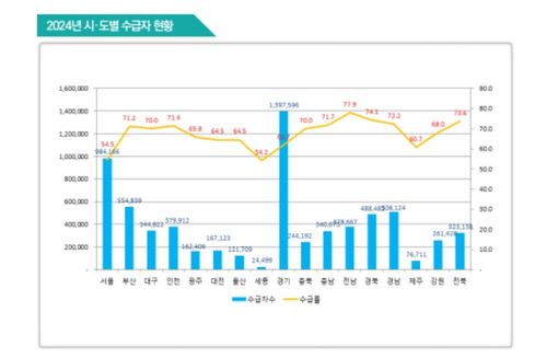 시도별 기초연금 수급자·수급률 현황[보건복지부 제공. 재판매 및 DB 금지]