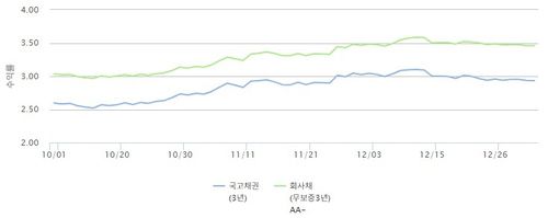 작년 4분기 국고채 3년과 회사채 무보증 3년 AA- 금리 비교 [금융투자협회 사이트 캡처]