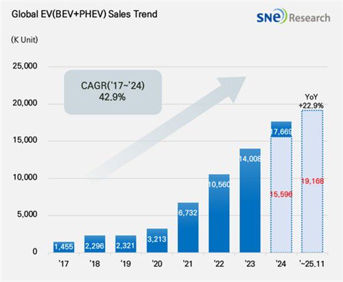 2025년 1∼11월 글로벌 전기차 시장 성장세[SNE리서치 제공. 재판매 및 DB 금지]