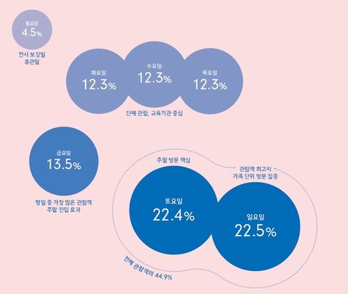 요일별 관람객 현황 [국립중앙박물관 제공. 재판매 및 DB 금지]