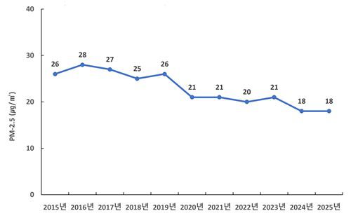 연평균 초미세먼지 농도[경기도 제공. 재판매 및 DB 금지]