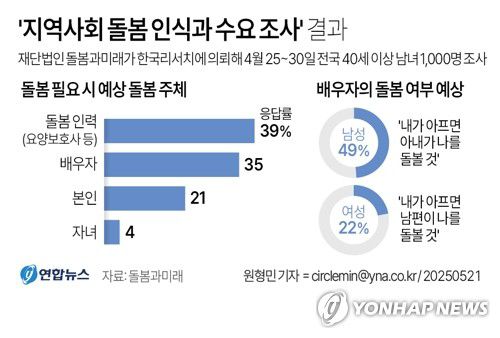 [그래픽] '지역사회 돌봄 인식과 수요 조사' 결과재단법인 돌봄과미래가 한국리서치에 의뢰해 전국 40세 이상 남녀 1천명을 상대로 2025년 4월 25∼30일 실시해 같은해 5월 21일 공개한 '지역사회 돌봄 인식과 수요 조사' 결과에 따르면 응답자의 39%는 '요양보호사가 돌볼 것'이라고 답했다.     circlemin@yna.co.kr     페이스북 tuney.kr/LeYN1 X(트위터) @yonhap_graphics