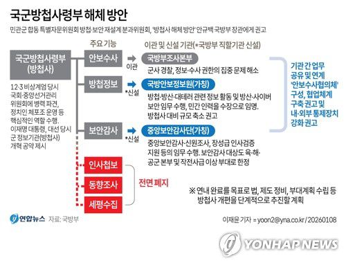 [그래픽] 국군방첩사령부 해체 방안(서울=연합뉴스) 이재윤 기자 = '민관군 합동 특별자문위원회 방첩·보안 재설계 분과위원회'는 방첩사 해체 방안을 안규백 국방부 장관에게 권고했다고 8일 밝혔다.     이에 따라 국군방첩사령부가 해체되고 방첩사의 안보수사 기능은 군사경찰인 국방부조사본부로, 방첩정보와 보안감사 기능은 신설되는 국방부 직할기관인 국방안보정보원(가칭)과 중앙보안감사단(가칭)로 각각 이관되며, 인사첩보 및 동향조사 등의 기능은 폐지된다.     yoon2@yna.co.kr     X(트위터) @yonhap_graphics  페이스북 tuney.kr/LeYN1