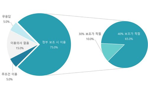 발사서비스 이용 의향 조사[우주기술진흥협회 제공. 재판매 및 DB 금지]