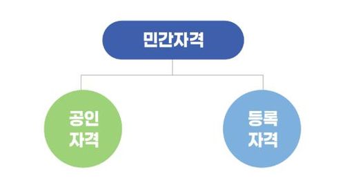 [민간자격정보서비스 홈페이지 갈무리. 재판매 및 DB 금지]