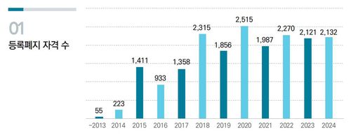 연도별 등록폐지 자격 수[2025년 KRIVET 그림으로 보는 민간자격 동향지 갈무리. 재판매 및 DB 금지]