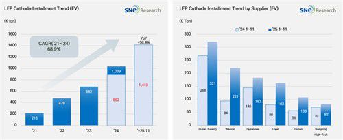 글로벌 배터리 양극재 시장 성장[SNE리서치 제공. 재판매 및 DB 금지]