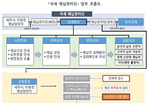 [국세청 제공. DB 및 재판매 금지]