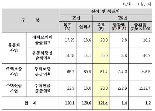 한국주택금융공사 올해 업무계획[주택금융공사 제공. DB 및 재판매 금지]