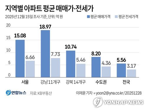[그래픽] 지역별 아파트 평균 매매가·전세가