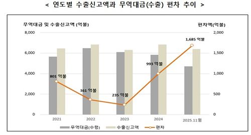 연도별 수출신고액과 무역대금(수출) 편차 추이[관세청 제공. 재판매 및 DB금지]