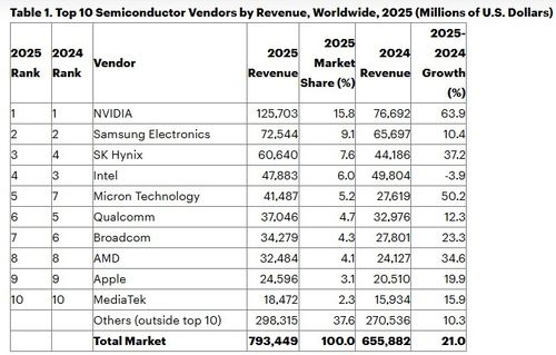 2025년 전 세계 매출 기준 상위 10개 반도체 공급업체 (단위: 백만 달러)[가트너 제공. 재판매 및 DB 금지]