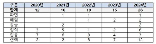 영리업무 및 겸직금지 위반에 따른 국가공무원 징계 통계[인사혁신처 자료 위성곤 의원실 제공]