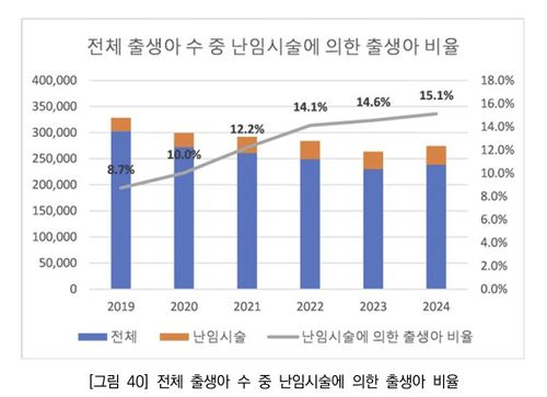 전체 출생아 중 난임시술에 의한 출생아 비율(서울=연합뉴스) 2019∼2024년 전체 출생아 중 난임시술에 의한 출생아 비율. 2026.01.14. [건강보험심사평가원의 '난임 시술 부작용 분석 및 관리 방안 마련 연구' 보고서 갈무리. 재판매 및 DB 금지]