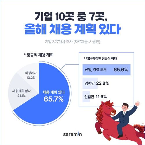 2026년 정규직 채용 계획[사람인 제공. 재판매 및 DB 금지]