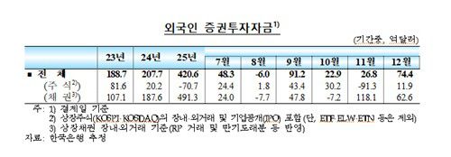 외국인 증권투자자금 추이[한국은행 제공. 재판매 및 DB 금지]