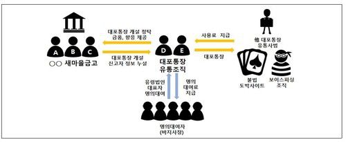 새마을금고 임직원들 대포통장 유통조직과 결탁[연합뉴스 자료화면]