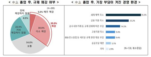 중기 졸업 후 규제 체감여부/ 중기 졸업 후 부담이 커진 경영환경 [한경협 제공. 재판매 및 DB 금지]