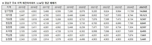 강남구 주요 지역 재건축아파트 3.3㎡당 평균 매매가     [부동산R114 제공. 재판매 및 DB 금지]