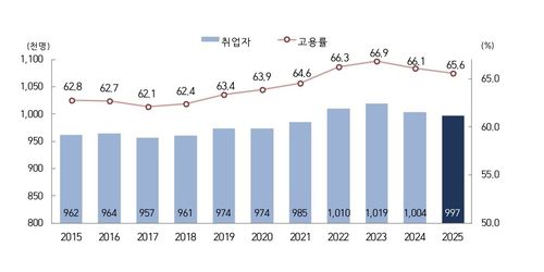 전남 연간 취업자 및 고용률 증감 추이[호남데이터청 제공. 재판매 및 DB 금지]