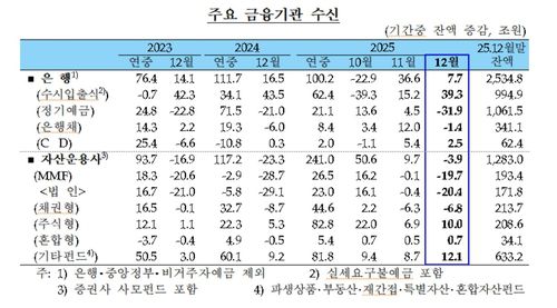 금융기관 수신 추이[한국은행 제공. 재판매 및 DB 금지]