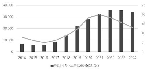 유학생 불법체류자 추이[한국이민학회 제공]