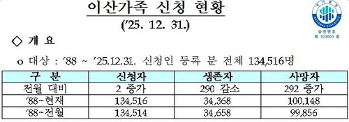 2025년 말 기준 이산가족 찾기 신청자 현황[통일부 제공. 재판매 및 DB 금지]