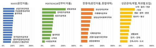 대학 내 전임교원 비중 변화율(2012~2014년 평균 대비 2023~2025 평균)[STEPI 제공. 재판매 및 DB 금지]