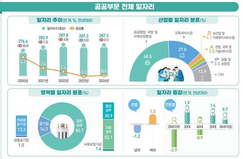 공공부문 일자리 통계 결과[데이터처 제공. 재판매 및 DB 금지]