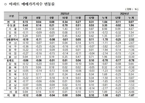 [한국부동산원 제공. 재판매 및 DB 금지]
