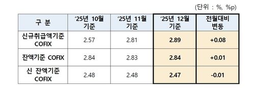 코픽스 추이[은행연합회 제공. 재판매 및 DB 금지]