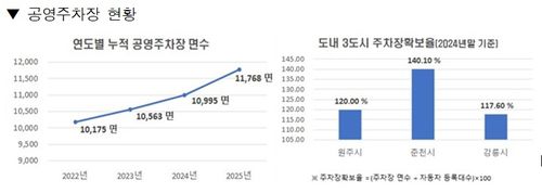 공영주차장 현황[원주시 제공.재판매 및 DB 금지]