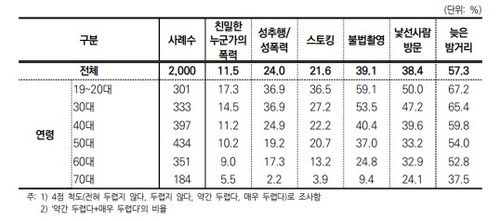 폭력 피해에 대한 두려움 비율[경기도여성가족재단 보고서. 재배포 및 DB 금지]