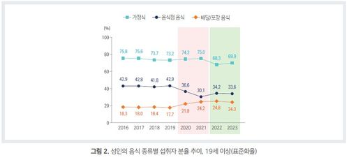 [질병관리청 '우리나라 성인의 식생활 현황' 현안보고서 갈무리. 재판매 및 DB 금지]