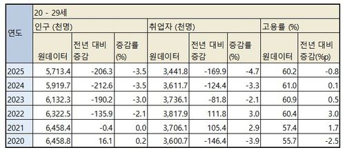 20대 인구·취업자 수·고용률 변화[국가데이터처 제공 자료 편집. 재판매 및 DB 금지]