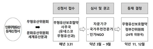 인류무형문화유산 등재 신청 과정 [국가유산청 제공. 재판매 및 DB 금지]