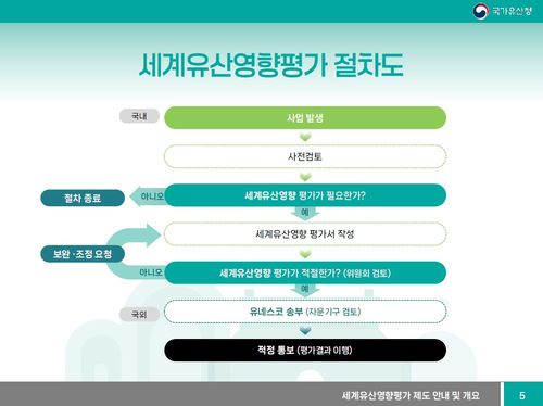 세계유산영향평가 절차도 [김지홍 교수 발제문 캡처. 재판매 및 DB 금지]