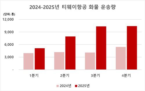 2024∼2025년 티웨이항공 화물 운송량[티웨이항공 제공. 재판매 및 DB 금지]