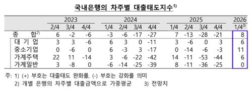은행권 대출태도지수[한국은행 제공]