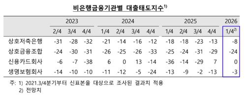 비은행 대출태도지수[한국은행 제공]
